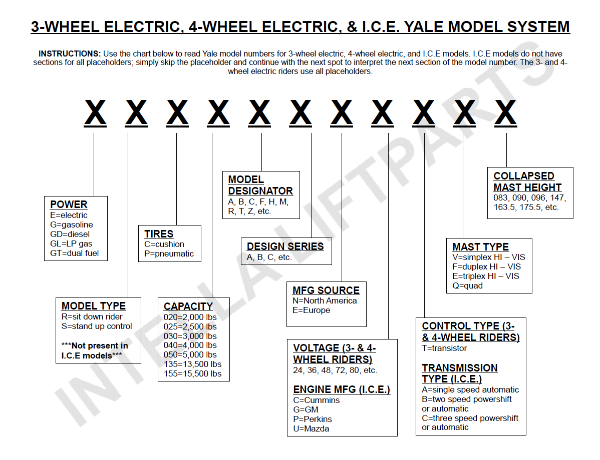 Cómo decodificar los números de serie y de modelo de las carretillas elevadoras Yale